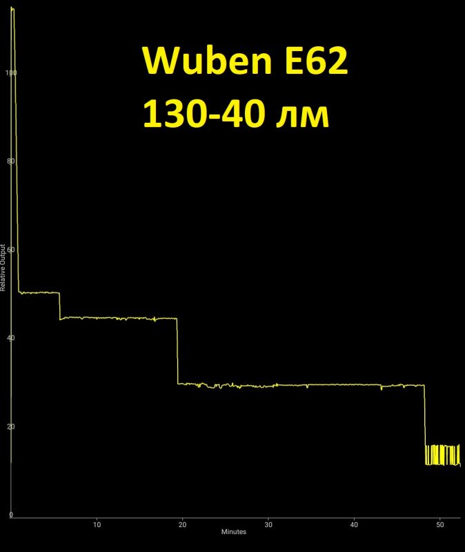Wuben E62 обзор