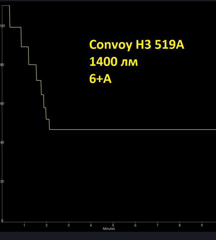 Convoy H3 фонарь обзор